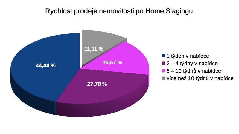 První česká homestagingová statistika